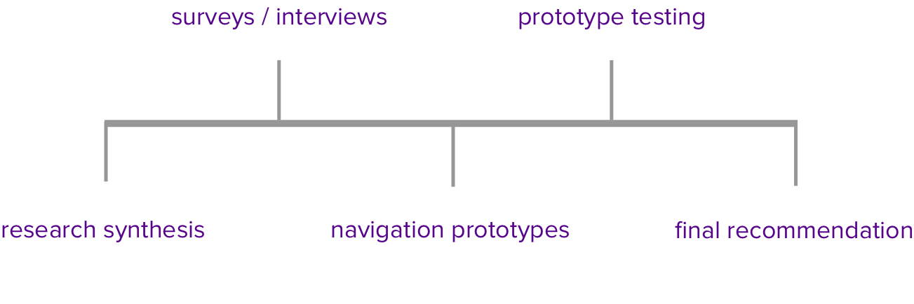 Sama Group Process