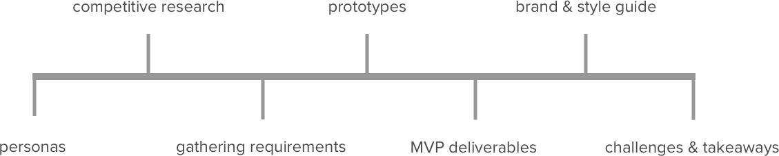 Sama Group Process