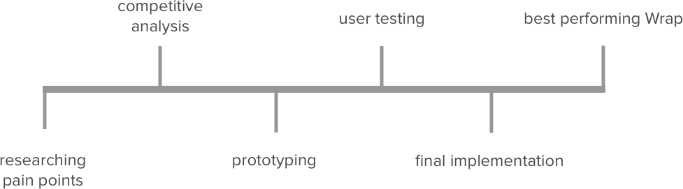 Wrap case study process